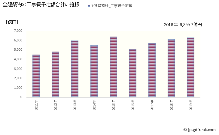 グラフ 年次 名古屋市(ﾅｺﾞﾔｼ 愛知県)の建築着工の動向 全建築物の工事費予定額合計の推移