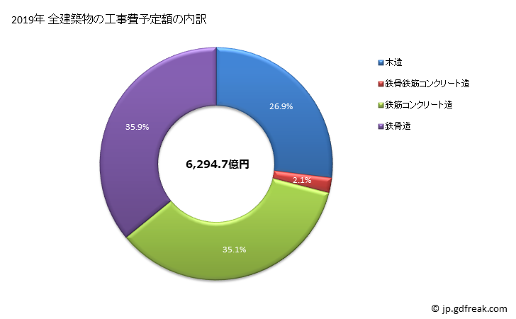 グラフ 年次 名古屋市(ﾅｺﾞﾔｼ 愛知県)の建築着工の動向 全建築物の工事費予定額の内訳