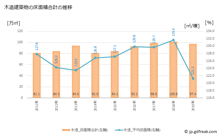 グラフ 年次 名古屋市(ﾅｺﾞﾔｼ 愛知県)の建築着工の動向 木造建築物の床面積合計の推移
