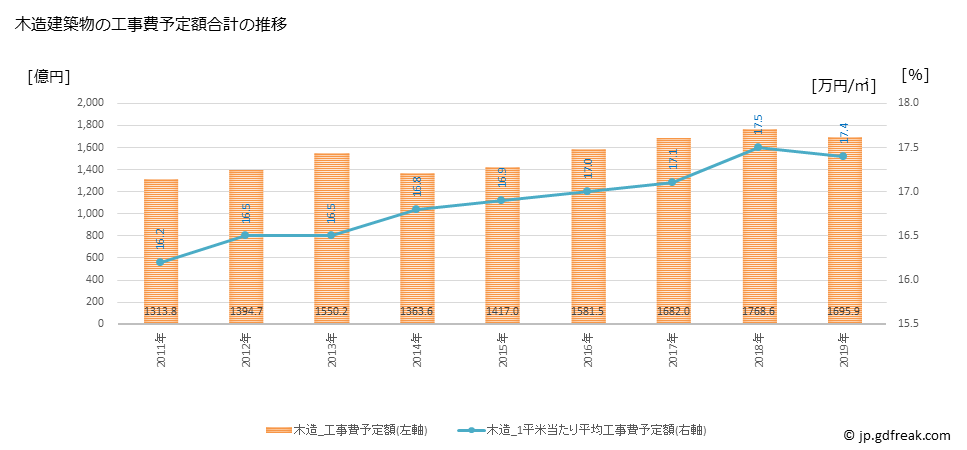 グラフ 年次 名古屋市(ﾅｺﾞﾔｼ 愛知県)の建築着工の動向 木造建築物の工事費予定額合計の推移