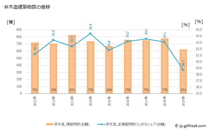 グラフ 年次 豊橋市(ﾄﾖﾊｼｼ 愛知県)の建築着工の動向 非木造建築物数の推移