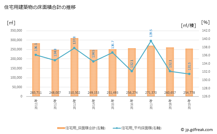 グラフ 年次 豊橋市(ﾄﾖﾊｼｼ 愛知県)の建築着工の動向 住宅用建築物の床面積合計の推移