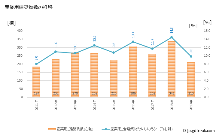 グラフ 年次 豊橋市(ﾄﾖﾊｼｼ 愛知県)の建築着工の動向 産業用建築物数の推移