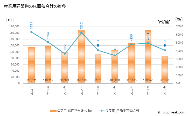グラフ 年次 豊橋市(ﾄﾖﾊｼｼ 愛知県)の建築着工の動向 産業用建築物の床面積合計の推移