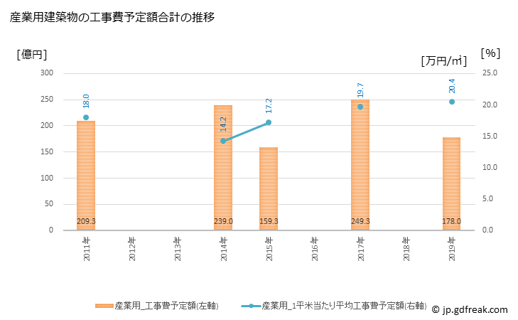 グラフ 年次 豊橋市(ﾄﾖﾊｼｼ 愛知県)の建築着工の動向 産業用建築物の工事費予定額合計の推移