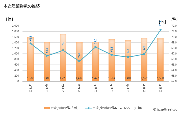グラフ 年次 豊橋市(ﾄﾖﾊｼｼ 愛知県)の建築着工の動向 木造建築物数の推移
