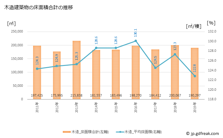 グラフ 年次 豊橋市(ﾄﾖﾊｼｼ 愛知県)の建築着工の動向 木造建築物の床面積合計の推移