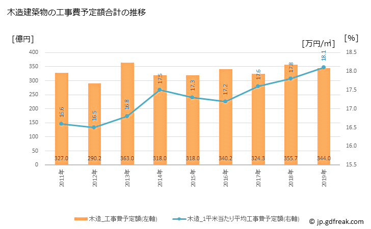 グラフ 年次 豊橋市(ﾄﾖﾊｼｼ 愛知県)の建築着工の動向 木造建築物の工事費予定額合計の推移