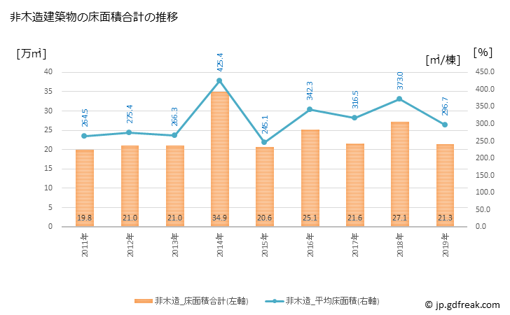 グラフ 年次 岡崎市(ｵｶｻﾞｷｼ 愛知県)の建築着工の動向 非木造建築物の床面積合計の推移