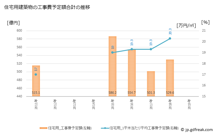 グラフ 年次 岡崎市(ｵｶｻﾞｷｼ 愛知県)の建築着工の動向 住宅用建築物の工事費予定額合計の推移