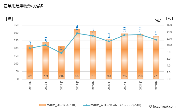 グラフ 年次 岡崎市(ｵｶｻﾞｷｼ 愛知県)の建築着工の動向 産業用建築物数の推移
