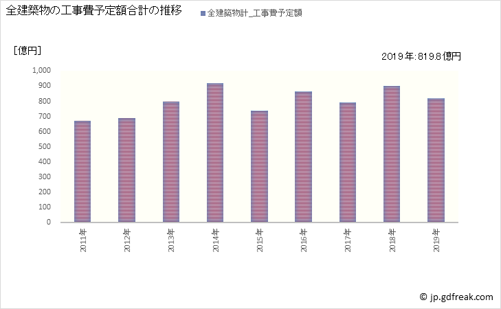 グラフ 年次 岡崎市(ｵｶｻﾞｷｼ 愛知県)の建築着工の動向 全建築物の工事費予定額合計の推移