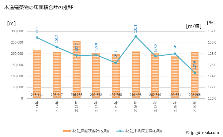 グラフ 年次 岡崎市(ｵｶｻﾞｷｼ 愛知県)の建築着工の動向 木造建築物の床面積合計の推移