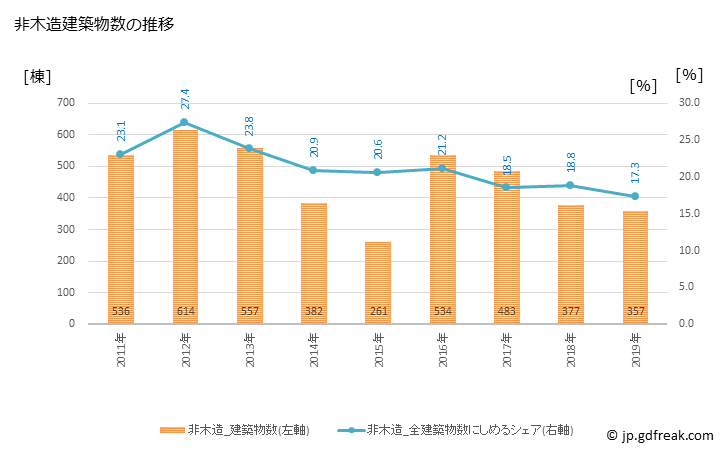 グラフ 年次 一宮市(ｲﾁﾉﾐﾔｼ 愛知県)の建築着工の動向 非木造建築物数の推移