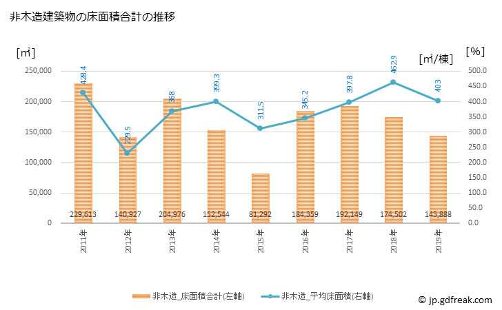 グラフ 年次 一宮市(ｲﾁﾉﾐﾔｼ 愛知県)の建築着工の動向 非木造建築物の床面積合計の推移