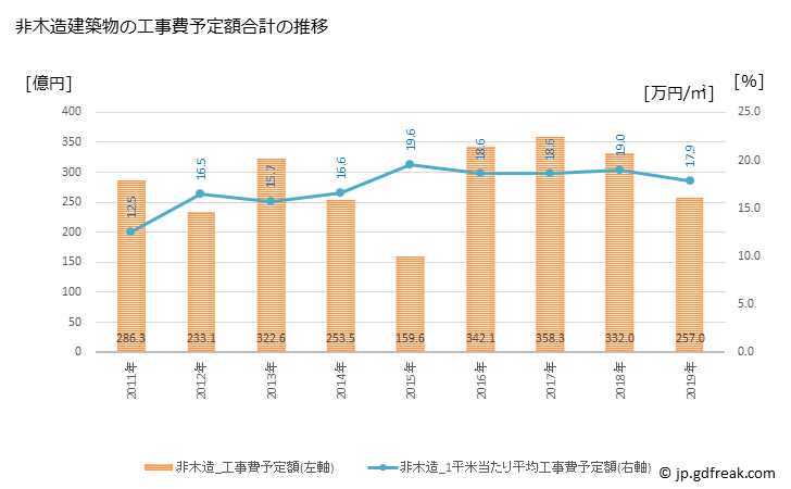 グラフ 年次 一宮市(ｲﾁﾉﾐﾔｼ 愛知県)の建築着工の動向 非木造建築物の工事費予定額合計の推移