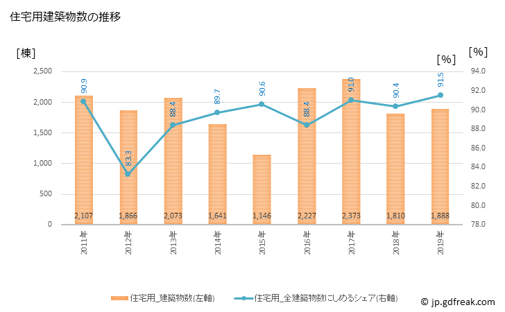 グラフ 年次 一宮市(ｲﾁﾉﾐﾔｼ 愛知県)の建築着工の動向 住宅用建築物数の推移