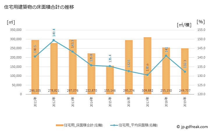 グラフ 年次 一宮市(ｲﾁﾉﾐﾔｼ 愛知県)の建築着工の動向 住宅用建築物の床面積合計の推移