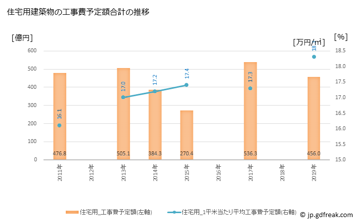 グラフ 年次 一宮市(ｲﾁﾉﾐﾔｼ 愛知県)の建築着工の動向 住宅用建築物の工事費予定額合計の推移
