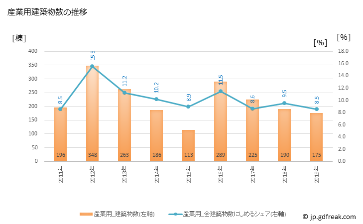 グラフ 年次 一宮市(ｲﾁﾉﾐﾔｼ 愛知県)の建築着工の動向 産業用建築物数の推移