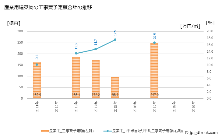 グラフ 年次 一宮市(ｲﾁﾉﾐﾔｼ 愛知県)の建築着工の動向 産業用建築物の工事費予定額合計の推移