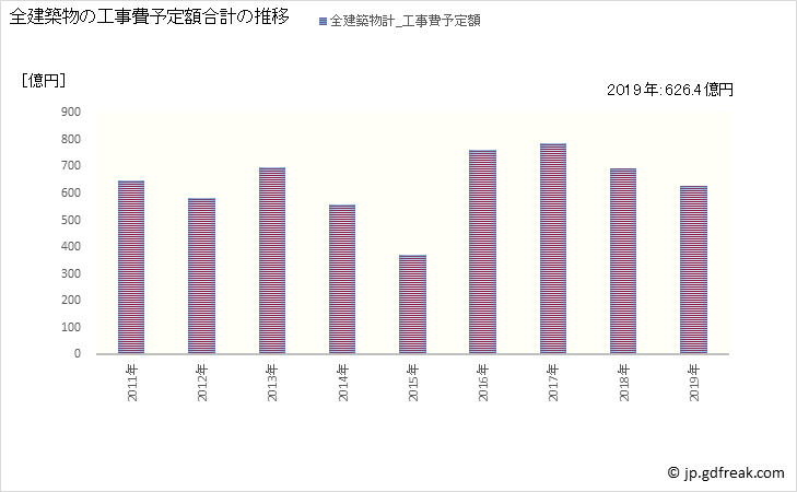 グラフ 年次 一宮市(ｲﾁﾉﾐﾔｼ 愛知県)の建築着工の動向 全建築物の工事費予定額合計の推移