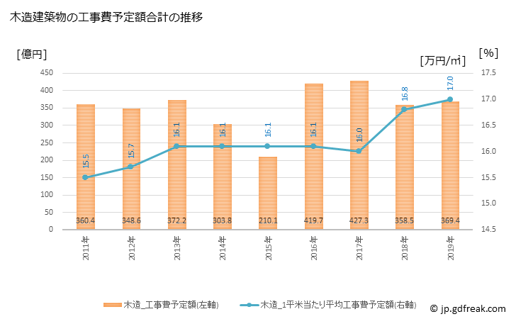 グラフ 年次 一宮市(ｲﾁﾉﾐﾔｼ 愛知県)の建築着工の動向 木造建築物の工事費予定額合計の推移