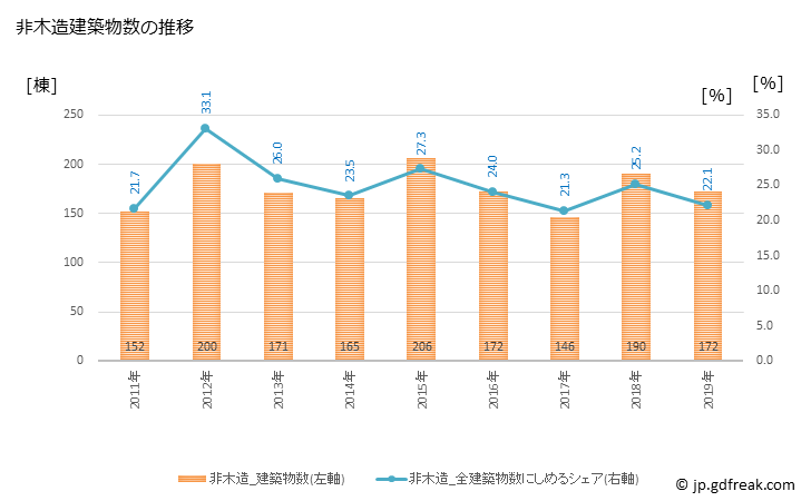 グラフ 年次 瀬戸市(ｾﾄｼ 愛知県)の建築着工の動向 非木造建築物数の推移