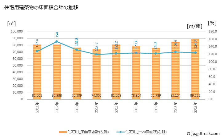 グラフ 年次 瀬戸市(ｾﾄｼ 愛知県)の建築着工の動向 住宅用建築物の床面積合計の推移