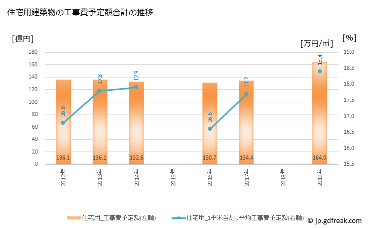 グラフ 年次 瀬戸市(ｾﾄｼ 愛知県)の建築着工の動向 住宅用建築物の工事費予定額合計の推移