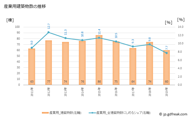 グラフ 年次 瀬戸市(ｾﾄｼ 愛知県)の建築着工の動向 産業用建築物数の推移