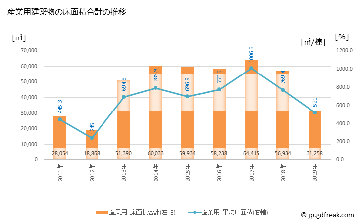グラフ 年次 瀬戸市(ｾﾄｼ 愛知県)の建築着工の動向 産業用建築物の床面積合計の推移