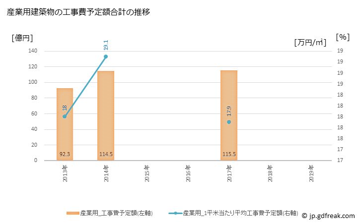 グラフ 年次 瀬戸市(ｾﾄｼ 愛知県)の建築着工の動向 産業用建築物の工事費予定額合計の推移