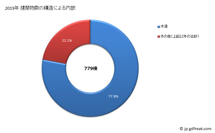 グラフ 年次 瀬戸市(ｾﾄｼ 愛知県)の建築着工の動向 建築物数の構造による内訳