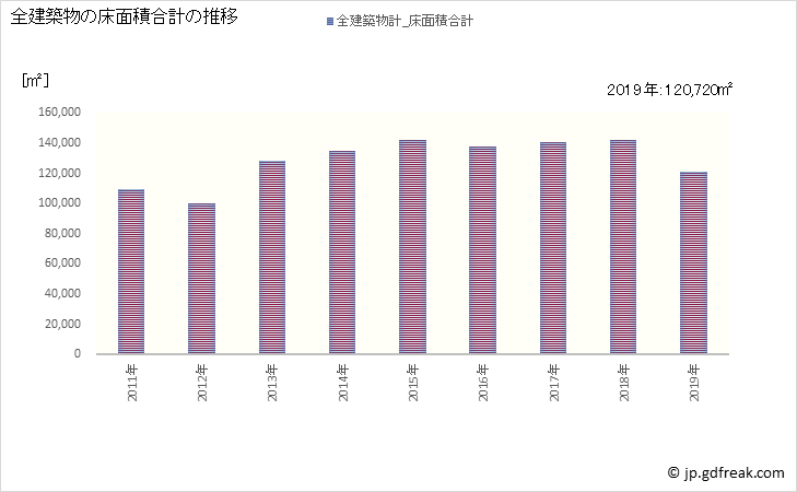 グラフ 年次 瀬戸市(ｾﾄｼ 愛知県)の建築着工の動向 全建築物の床面積合計の推移