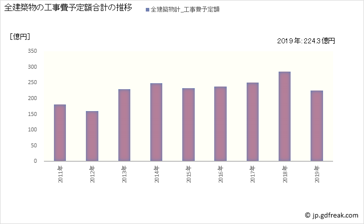 グラフ 年次 瀬戸市(ｾﾄｼ 愛知県)の建築着工の動向 全建築物の工事費予定額合計の推移
