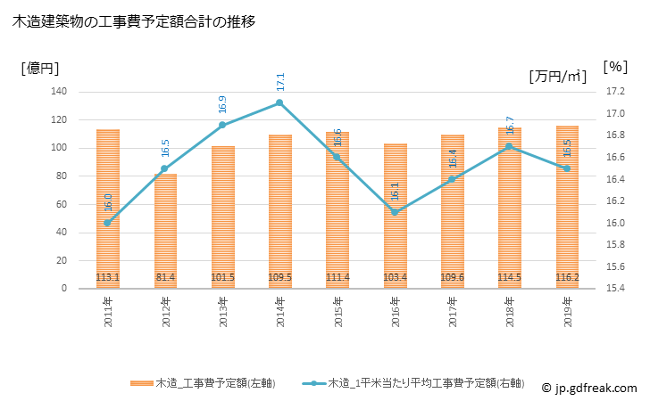 グラフ 年次 瀬戸市(ｾﾄｼ 愛知県)の建築着工の動向 木造建築物の工事費予定額合計の推移