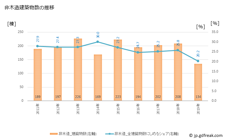 グラフ 年次 半田市(ﾊﾝﾀﾞｼ 愛知県)の建築着工の動向 非木造建築物数の推移