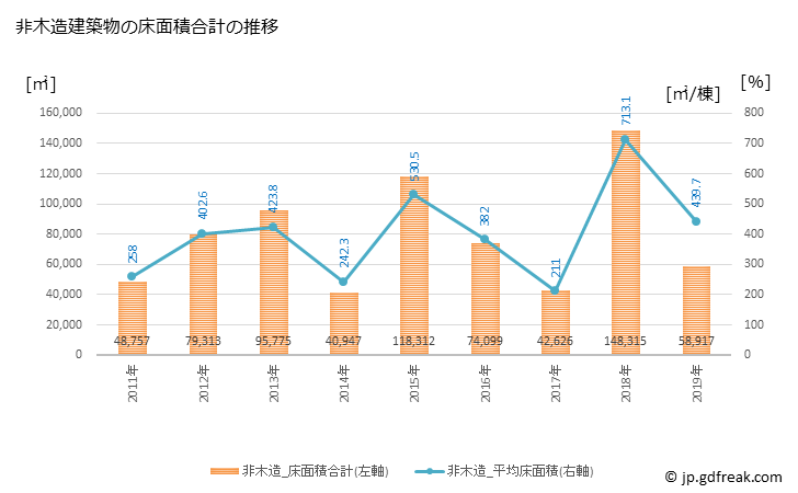 グラフ 年次 半田市(ﾊﾝﾀﾞｼ 愛知県)の建築着工の動向 非木造建築物の床面積合計の推移