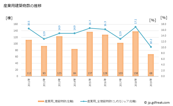 グラフ 年次 半田市(ﾊﾝﾀﾞｼ 愛知県)の建築着工の動向 産業用建築物数の推移