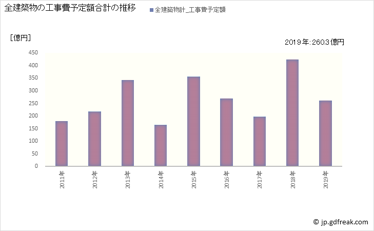 グラフ 年次 半田市(ﾊﾝﾀﾞｼ 愛知県)の建築着工の動向 全建築物の工事費予定額合計の推移