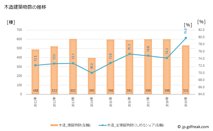 グラフ 年次 半田市(ﾊﾝﾀﾞｼ 愛知県)の建築着工の動向 木造建築物数の推移