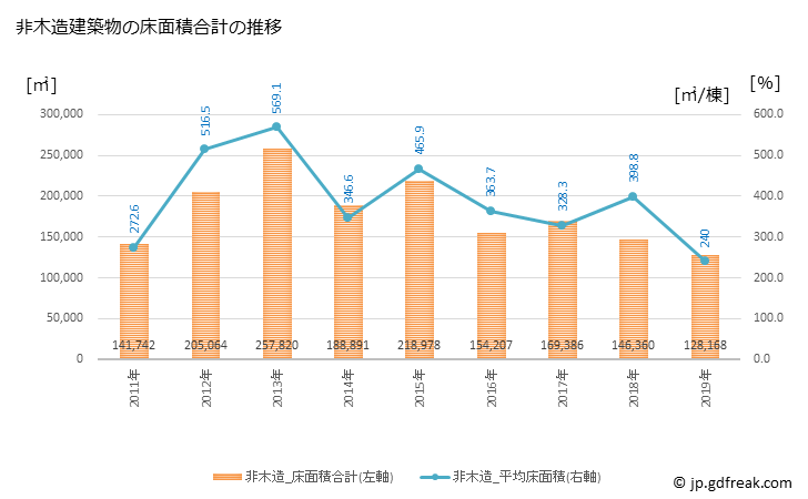 グラフ 年次 春日井市(ｶｽｶﾞｲｼ 愛知県)の建築着工の動向 非木造建築物の床面積合計の推移