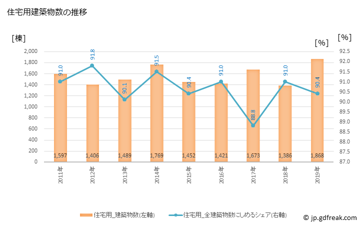 グラフ 年次 春日井市(ｶｽｶﾞｲｼ 愛知県)の建築着工の動向 住宅用建築物数の推移