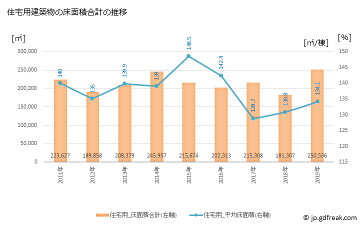 グラフ 年次 春日井市(ｶｽｶﾞｲｼ 愛知県)の建築着工の動向 住宅用建築物の床面積合計の推移