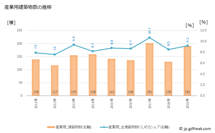 グラフ 年次 春日井市(ｶｽｶﾞｲｼ 愛知県)の建築着工の動向 産業用建築物数の推移