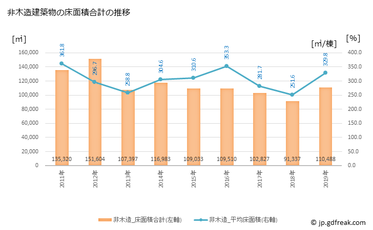 グラフ 年次 豊川市(ﾄﾖｶﾜｼ 愛知県)の建築着工の動向 非木造建築物の床面積合計の推移