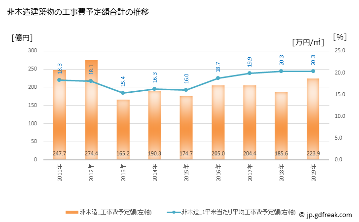 グラフ 年次 豊川市(ﾄﾖｶﾜｼ 愛知県)の建築着工の動向 非木造建築物の工事費予定額合計の推移