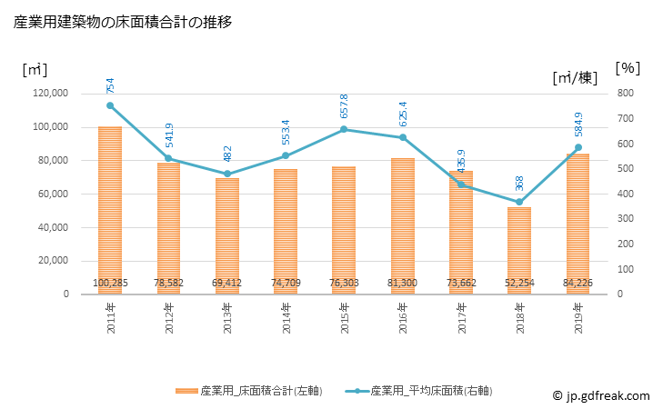 グラフ 年次 豊川市(ﾄﾖｶﾜｼ 愛知県)の建築着工の動向 産業用建築物の床面積合計の推移
