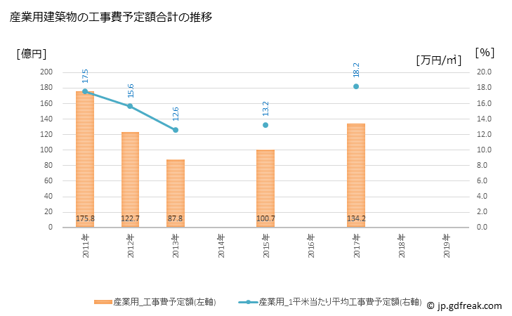 グラフ 年次 豊川市(ﾄﾖｶﾜｼ 愛知県)の建築着工の動向 産業用建築物の工事費予定額合計の推移